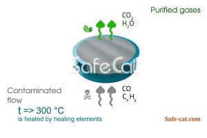 Catalytic oxidation on platinum catalyst