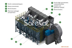 Process of industrial gas purification, SC catalytic plant